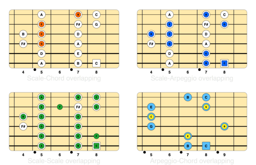 Guitar Fretboard Visualization Chart